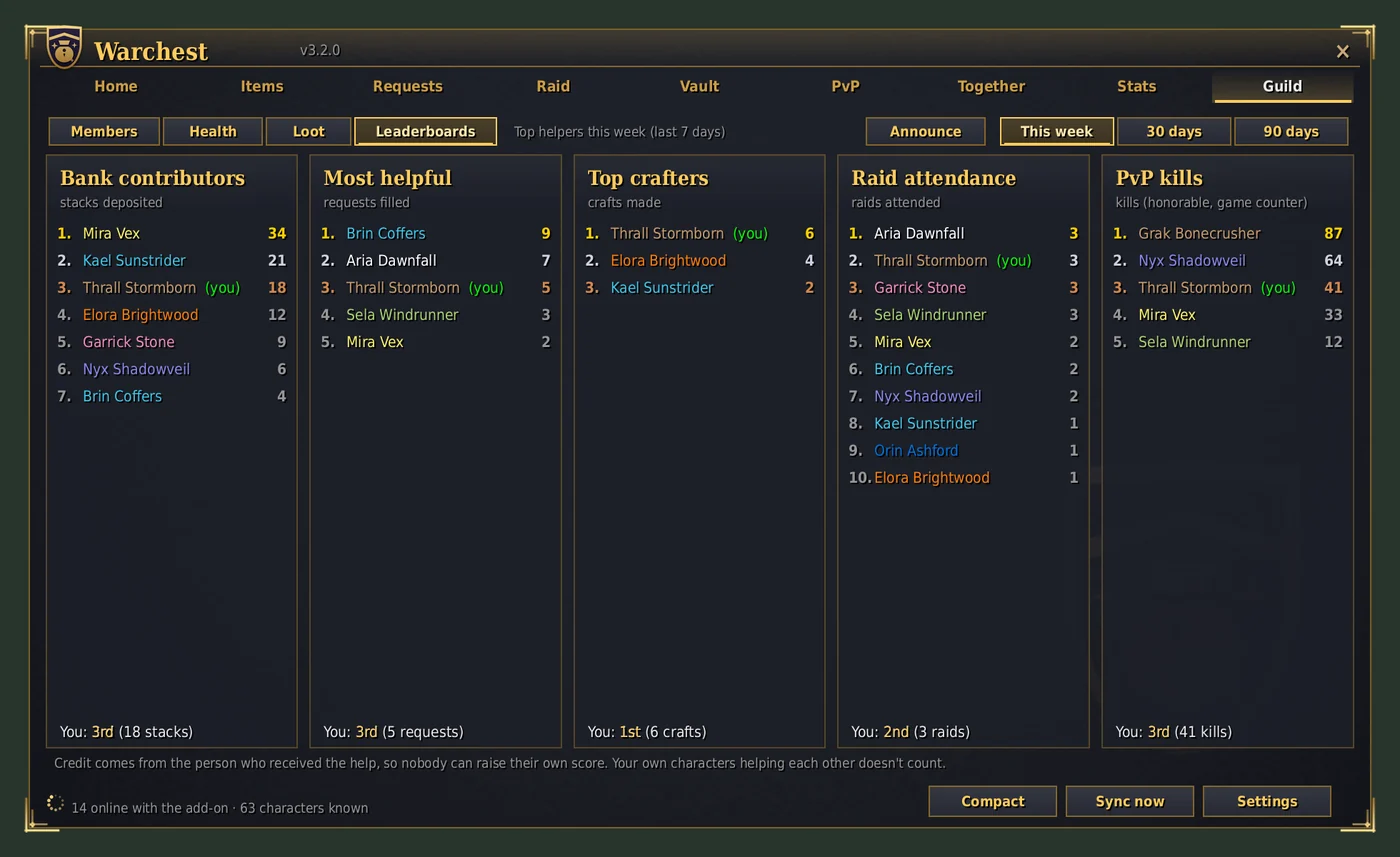 Guild tab, Leaderboards: five boards side by side